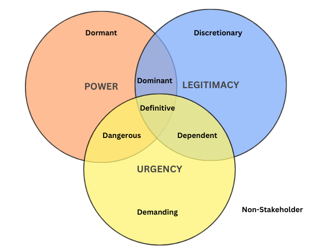 Salience Model