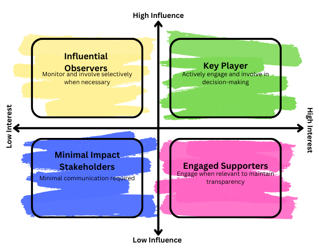 Stakeholder Analysis Matrix (2)